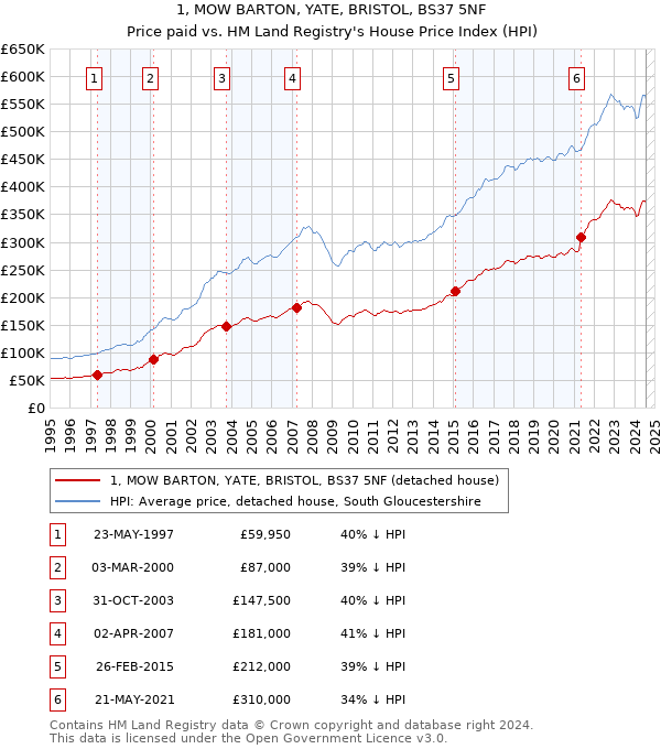 1, MOW BARTON, YATE, BRISTOL, BS37 5NF: Price paid vs HM Land Registry's House Price Index