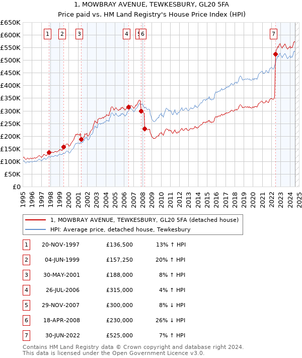 1, MOWBRAY AVENUE, TEWKESBURY, GL20 5FA: Price paid vs HM Land Registry's House Price Index