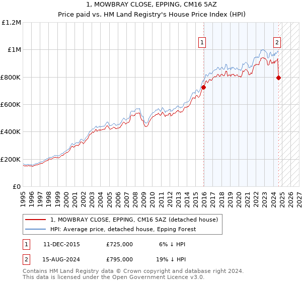 1, MOWBRAY CLOSE, EPPING, CM16 5AZ: Price paid vs HM Land Registry's House Price Index