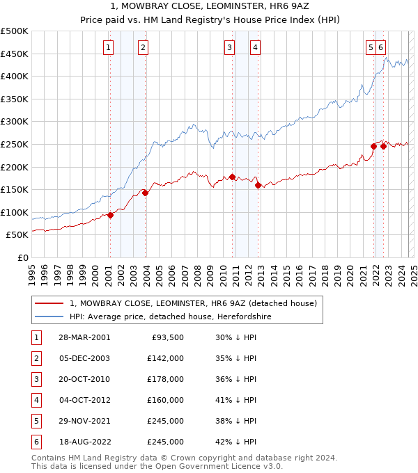 1, MOWBRAY CLOSE, LEOMINSTER, HR6 9AZ: Price paid vs HM Land Registry's House Price Index