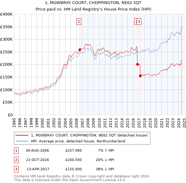 1, MOWBRAY COURT, CHOPPINGTON, NE62 5QT: Price paid vs HM Land Registry's House Price Index