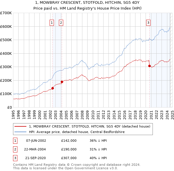 1, MOWBRAY CRESCENT, STOTFOLD, HITCHIN, SG5 4DY: Price paid vs HM Land Registry's House Price Index