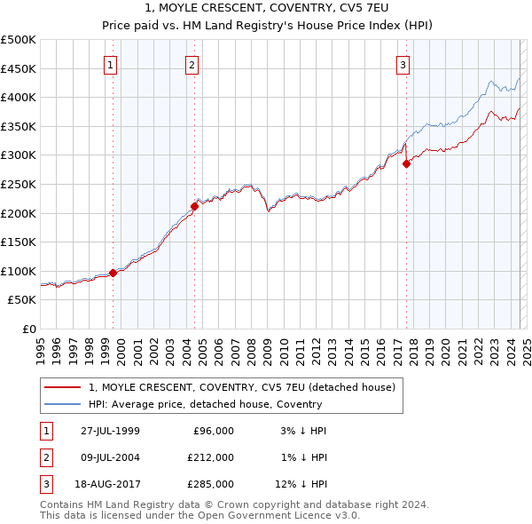 1, MOYLE CRESCENT, COVENTRY, CV5 7EU: Price paid vs HM Land Registry's House Price Index