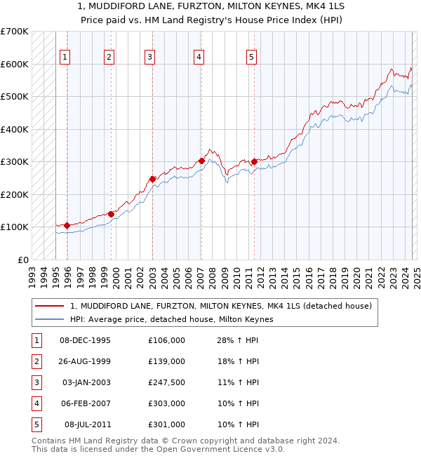 1, MUDDIFORD LANE, FURZTON, MILTON KEYNES, MK4 1LS: Price paid vs HM Land Registry's House Price Index