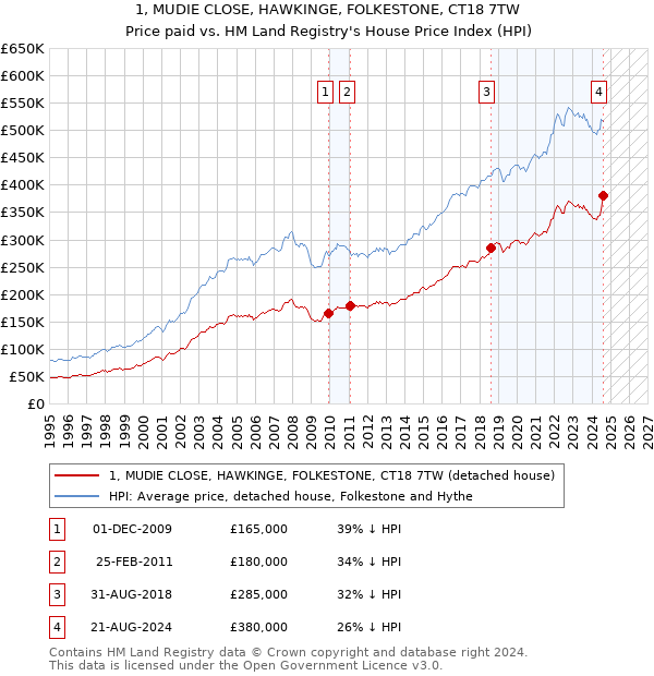 1, MUDIE CLOSE, HAWKINGE, FOLKESTONE, CT18 7TW: Price paid vs HM Land Registry's House Price Index