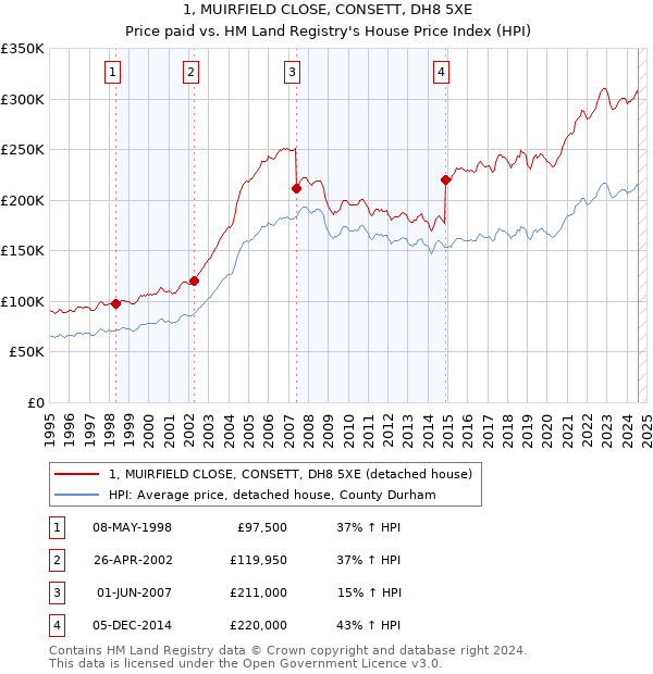 1, MUIRFIELD CLOSE, CONSETT, DH8 5XE: Price paid vs HM Land Registry's House Price Index