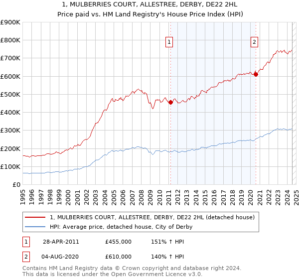 1, MULBERRIES COURT, ALLESTREE, DERBY, DE22 2HL: Price paid vs HM Land Registry's House Price Index