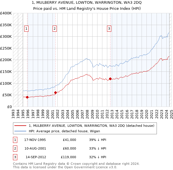 1, MULBERRY AVENUE, LOWTON, WARRINGTON, WA3 2DQ: Price paid vs HM Land Registry's House Price Index