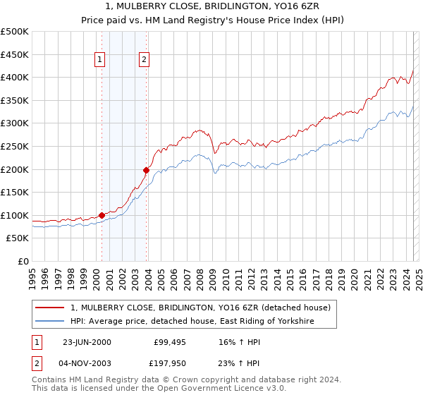 1, MULBERRY CLOSE, BRIDLINGTON, YO16 6ZR: Price paid vs HM Land Registry's House Price Index