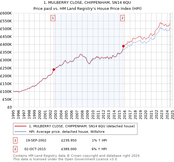 1, MULBERRY CLOSE, CHIPPENHAM, SN14 6QU: Price paid vs HM Land Registry's House Price Index