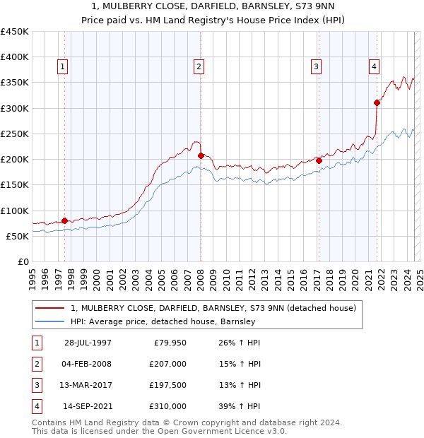 1, MULBERRY CLOSE, DARFIELD, BARNSLEY, S73 9NN: Price paid vs HM Land Registry's House Price Index