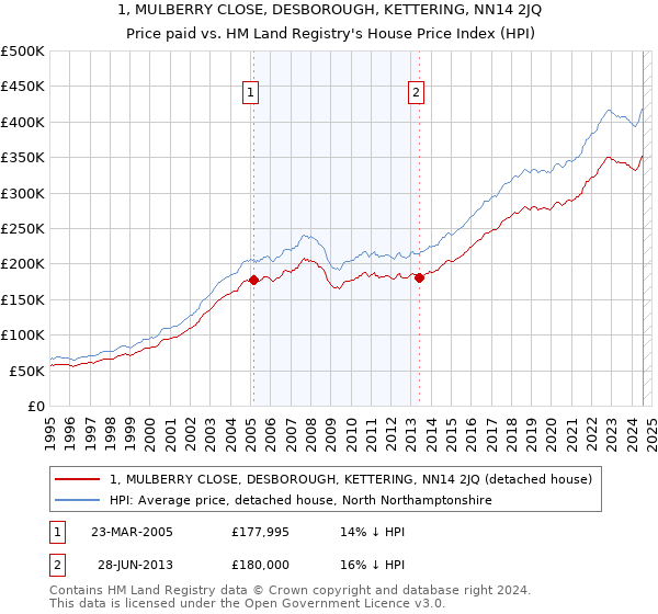 1, MULBERRY CLOSE, DESBOROUGH, KETTERING, NN14 2JQ: Price paid vs HM Land Registry's House Price Index