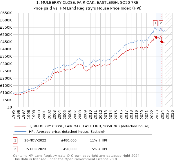 1, MULBERRY CLOSE, FAIR OAK, EASTLEIGH, SO50 7RB: Price paid vs HM Land Registry's House Price Index