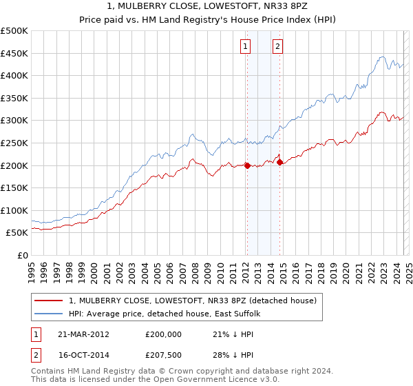 1, MULBERRY CLOSE, LOWESTOFT, NR33 8PZ: Price paid vs HM Land Registry's House Price Index