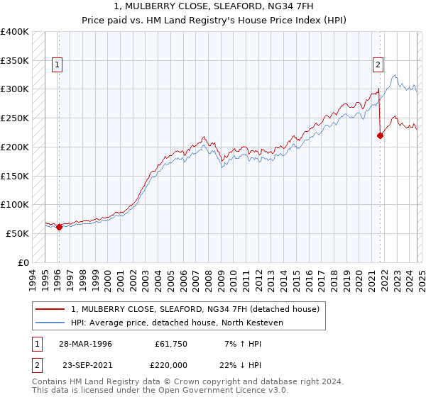 1, MULBERRY CLOSE, SLEAFORD, NG34 7FH: Price paid vs HM Land Registry's House Price Index