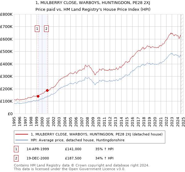 1, MULBERRY CLOSE, WARBOYS, HUNTINGDON, PE28 2XJ: Price paid vs HM Land Registry's House Price Index