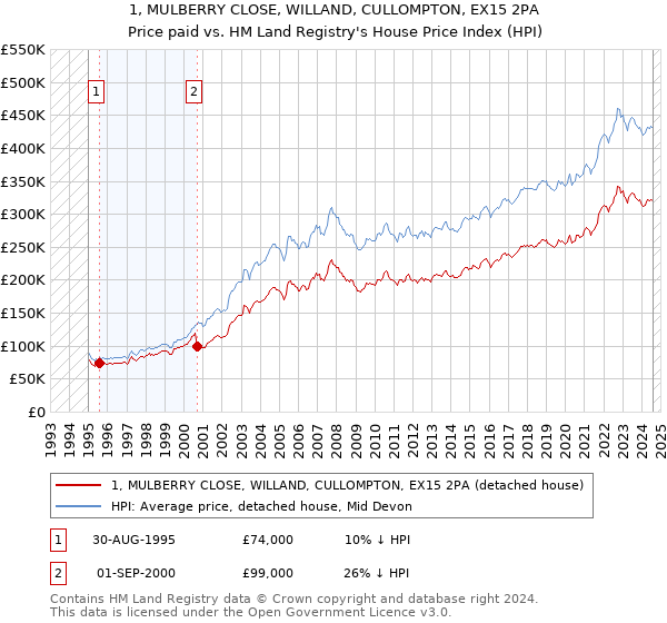 1, MULBERRY CLOSE, WILLAND, CULLOMPTON, EX15 2PA: Price paid vs HM Land Registry's House Price Index