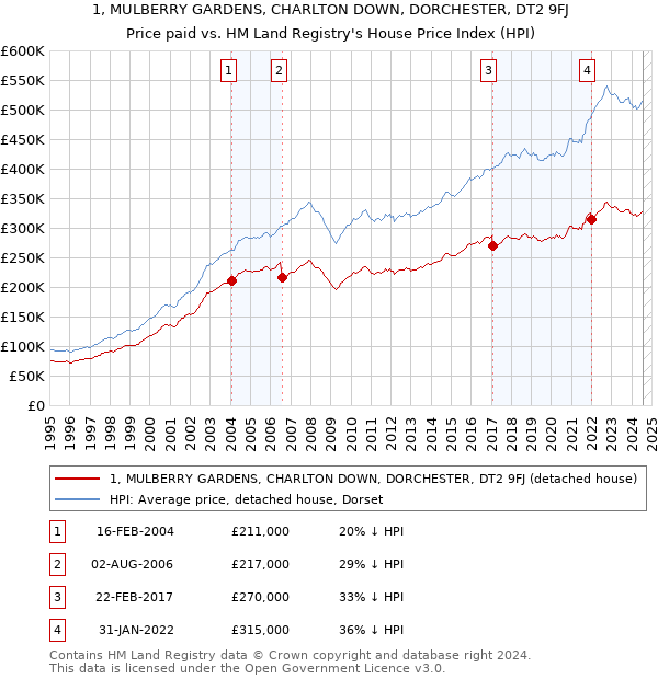 1, MULBERRY GARDENS, CHARLTON DOWN, DORCHESTER, DT2 9FJ: Price paid vs HM Land Registry's House Price Index