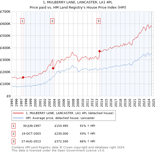 1, MULBERRY LANE, LANCASTER, LA1 4PL: Price paid vs HM Land Registry's House Price Index