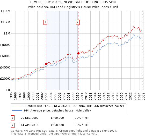 1, MULBERRY PLACE, NEWDIGATE, DORKING, RH5 5DN: Price paid vs HM Land Registry's House Price Index