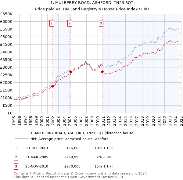 1, MULBERRY ROAD, ASHFORD, TN23 3QT: Price paid vs HM Land Registry's House Price Index