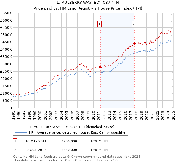 1, MULBERRY WAY, ELY, CB7 4TH: Price paid vs HM Land Registry's House Price Index