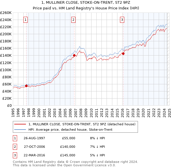 1, MULLINER CLOSE, STOKE-ON-TRENT, ST2 9PZ: Price paid vs HM Land Registry's House Price Index