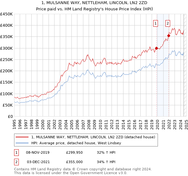 1, MULSANNE WAY, NETTLEHAM, LINCOLN, LN2 2ZD: Price paid vs HM Land Registry's House Price Index