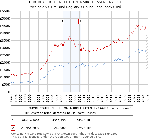 1, MUMBY COURT, NETTLETON, MARKET RASEN, LN7 6AR: Price paid vs HM Land Registry's House Price Index