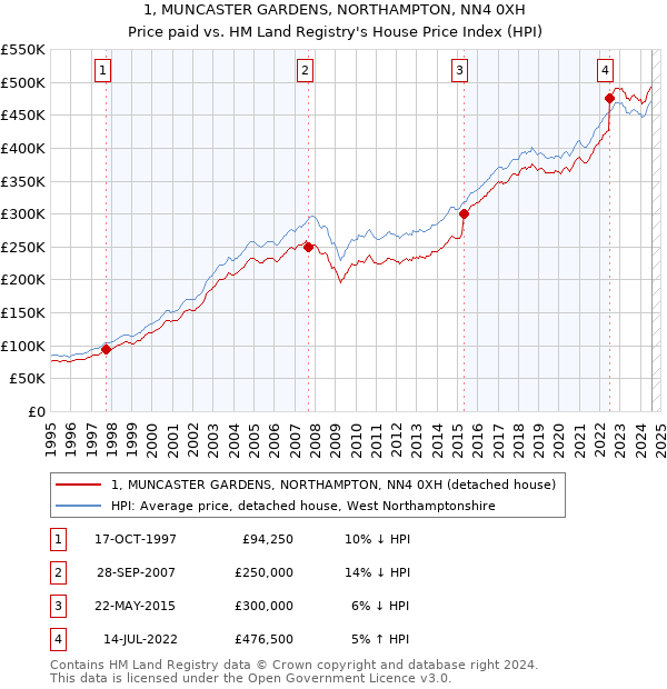 1, MUNCASTER GARDENS, NORTHAMPTON, NN4 0XH: Price paid vs HM Land Registry's House Price Index