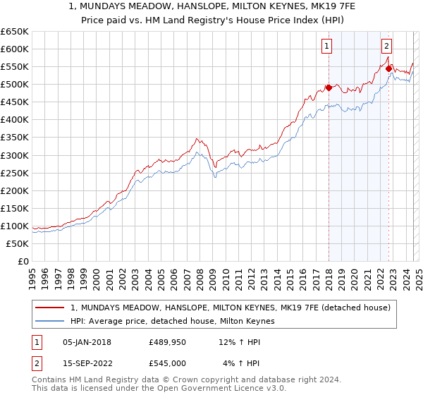 1, MUNDAYS MEADOW, HANSLOPE, MILTON KEYNES, MK19 7FE: Price paid vs HM Land Registry's House Price Index