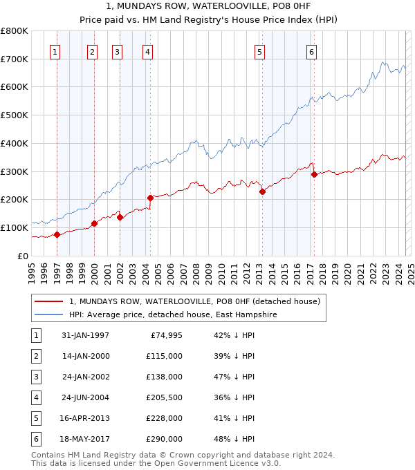 1, MUNDAYS ROW, WATERLOOVILLE, PO8 0HF: Price paid vs HM Land Registry's House Price Index