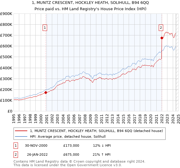 1, MUNTZ CRESCENT, HOCKLEY HEATH, SOLIHULL, B94 6QQ: Price paid vs HM Land Registry's House Price Index