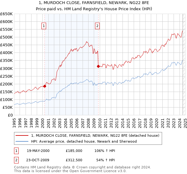 1, MURDOCH CLOSE, FARNSFIELD, NEWARK, NG22 8FE: Price paid vs HM Land Registry's House Price Index