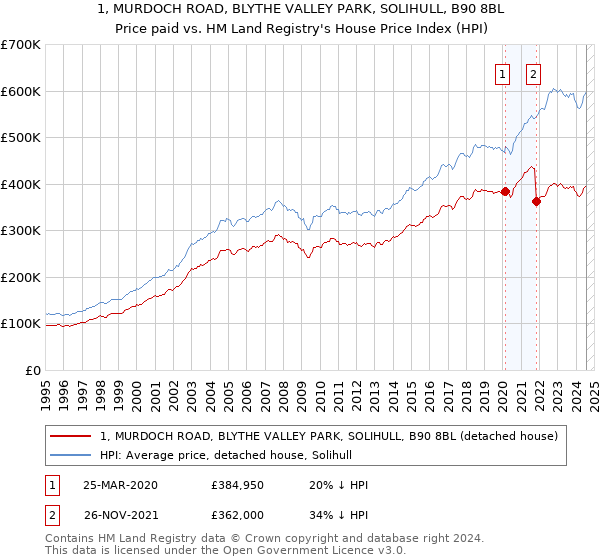 1, MURDOCH ROAD, BLYTHE VALLEY PARK, SOLIHULL, B90 8BL: Price paid vs HM Land Registry's House Price Index