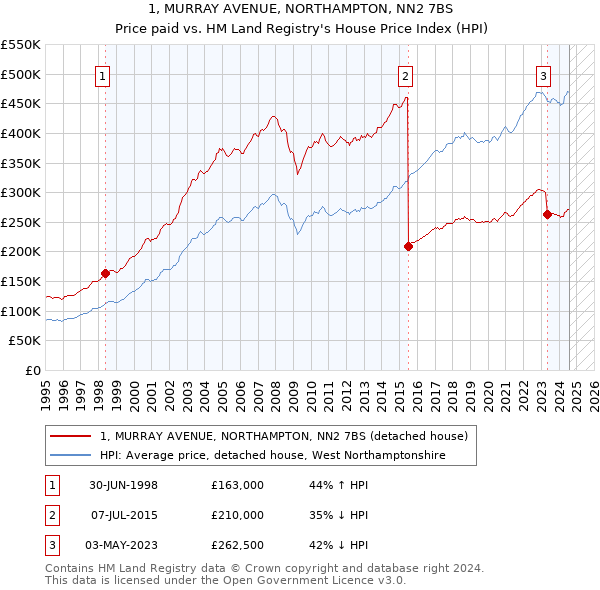 1, MURRAY AVENUE, NORTHAMPTON, NN2 7BS: Price paid vs HM Land Registry's House Price Index