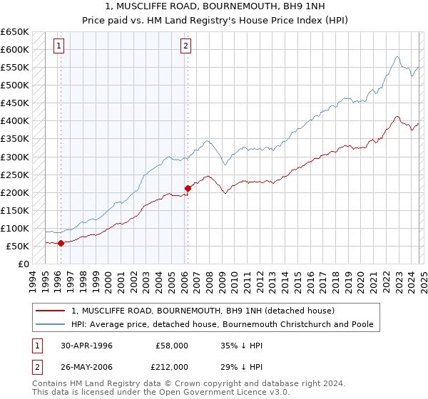 1, MUSCLIFFE ROAD, BOURNEMOUTH, BH9 1NH: Price paid vs HM Land Registry's House Price Index