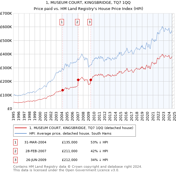 1, MUSEUM COURT, KINGSBRIDGE, TQ7 1QQ: Price paid vs HM Land Registry's House Price Index