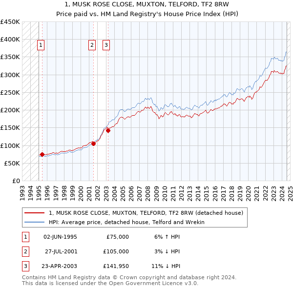 1, MUSK ROSE CLOSE, MUXTON, TELFORD, TF2 8RW: Price paid vs HM Land Registry's House Price Index