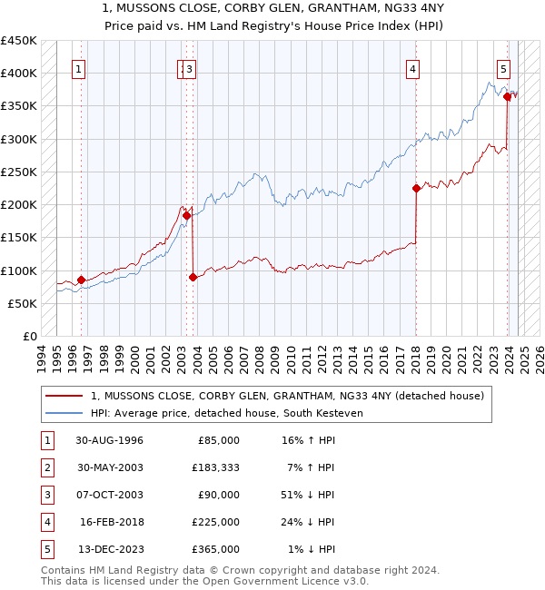 1, MUSSONS CLOSE, CORBY GLEN, GRANTHAM, NG33 4NY: Price paid vs HM Land Registry's House Price Index