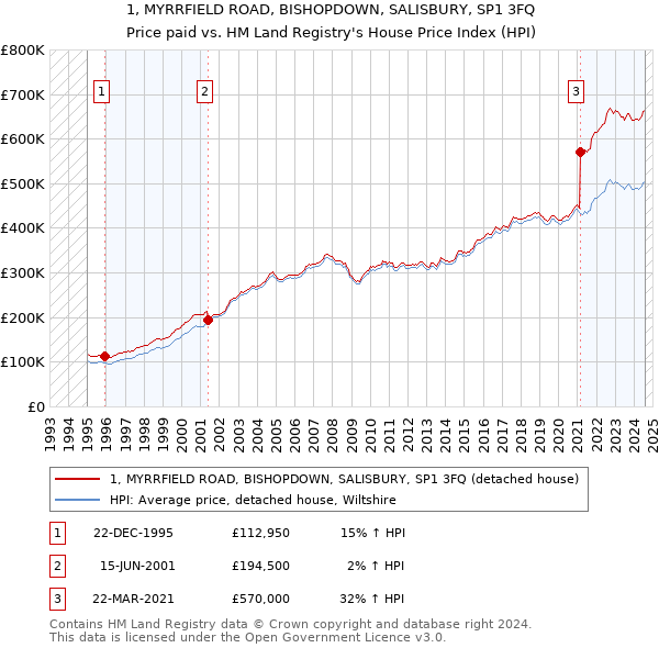 1, MYRRFIELD ROAD, BISHOPDOWN, SALISBURY, SP1 3FQ: Price paid vs HM Land Registry's House Price Index