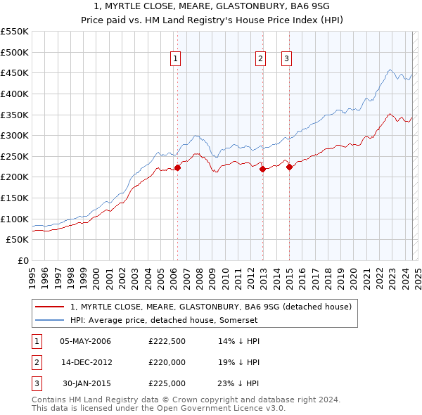 1, MYRTLE CLOSE, MEARE, GLASTONBURY, BA6 9SG: Price paid vs HM Land Registry's House Price Index