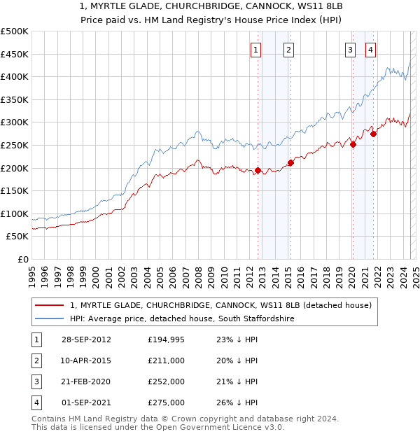 1, MYRTLE GLADE, CHURCHBRIDGE, CANNOCK, WS11 8LB: Price paid vs HM Land Registry's House Price Index