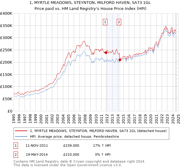 1, MYRTLE MEADOWS, STEYNTON, MILFORD HAVEN, SA73 1GL: Price paid vs HM Land Registry's House Price Index