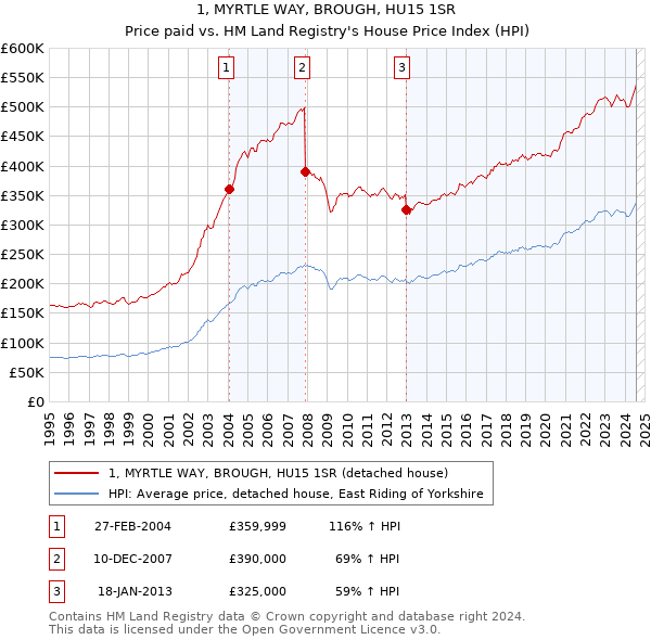 1, MYRTLE WAY, BROUGH, HU15 1SR: Price paid vs HM Land Registry's House Price Index