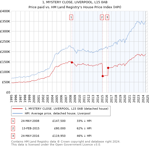 1, MYSTERY CLOSE, LIVERPOOL, L15 0AB: Price paid vs HM Land Registry's House Price Index