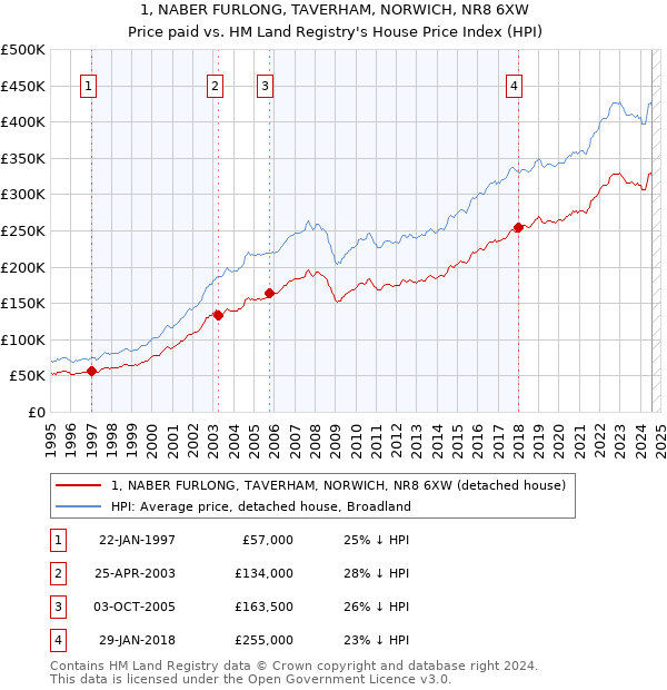 1, NABER FURLONG, TAVERHAM, NORWICH, NR8 6XW: Price paid vs HM Land Registry's House Price Index