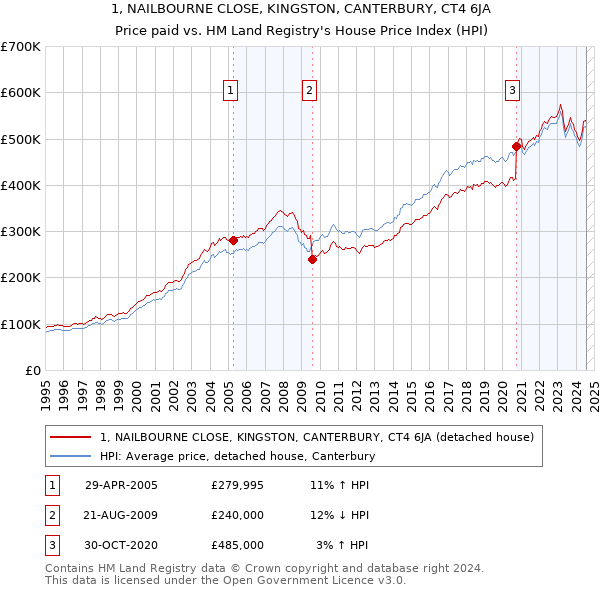 1, NAILBOURNE CLOSE, KINGSTON, CANTERBURY, CT4 6JA: Price paid vs HM Land Registry's House Price Index