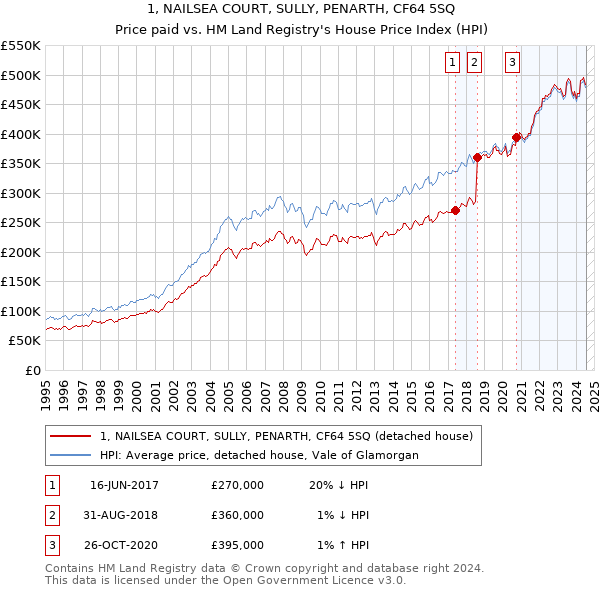 1, NAILSEA COURT, SULLY, PENARTH, CF64 5SQ: Price paid vs HM Land Registry's House Price Index