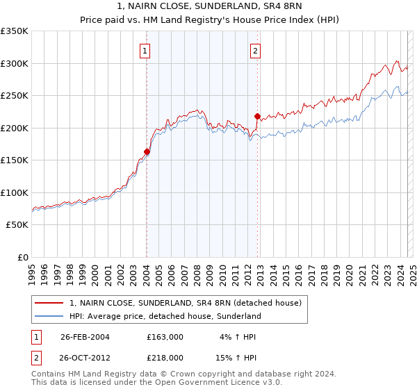 1, NAIRN CLOSE, SUNDERLAND, SR4 8RN: Price paid vs HM Land Registry's House Price Index